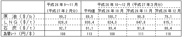 燃料価格の動向