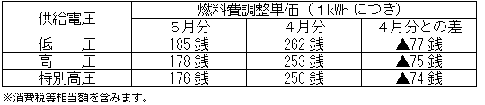 燃料費調整単価