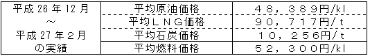 平均燃料価格（貿易統計）