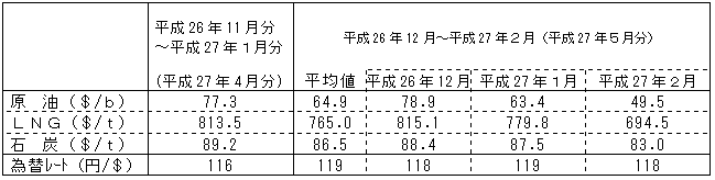 燃料価格の動向