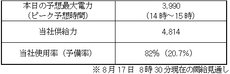 本日（８月17日）の当社の需給状況