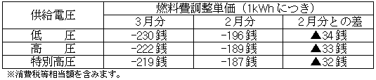 燃料費調整単価