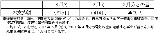 平均モデルの影響額