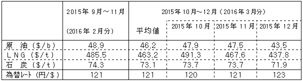 燃料価格の動向