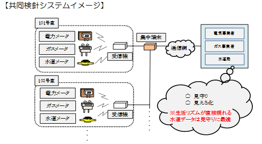 【共同検針システムイメージ】