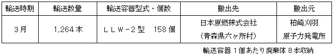 2015年度　低レベル放射性廃棄物輸送計画