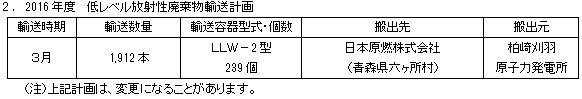 ２．2016年度　低レベル放射性廃棄物輸送計画