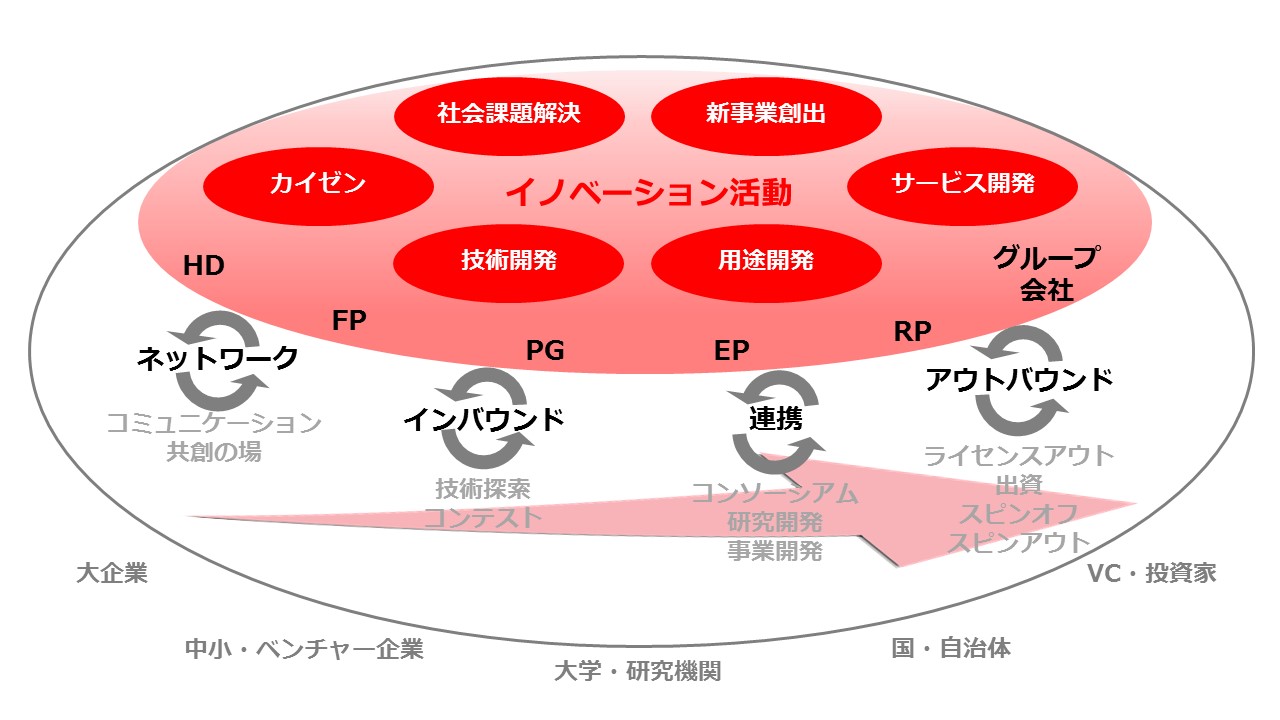 オープンイノベーションの取り組み オープンイノベーション 東京電力ホールディングス株式会社