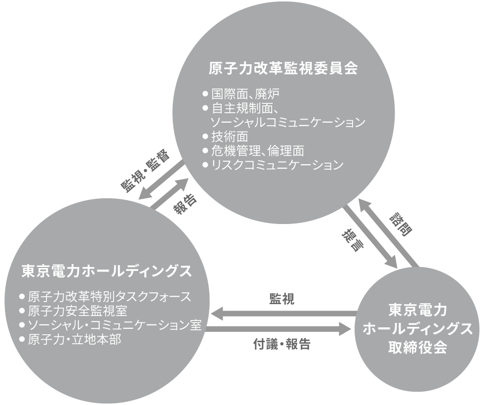 原子力改革の体制図