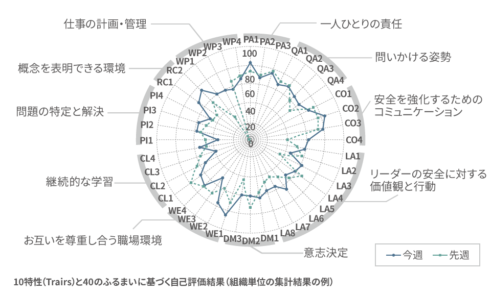 １０特性と４０のふるまいに基づく自己評価結果