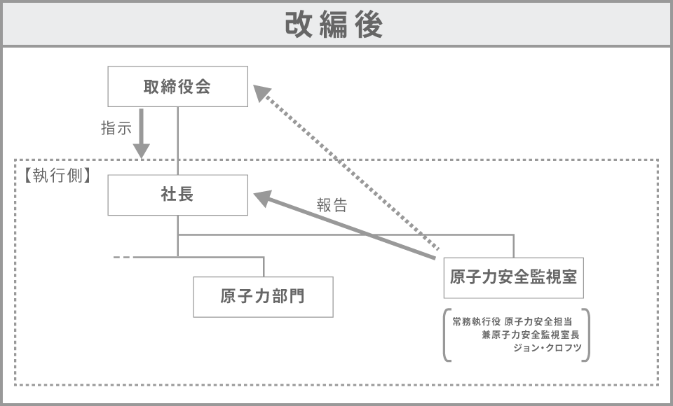 原子力安全監査室による厳しい監視体制