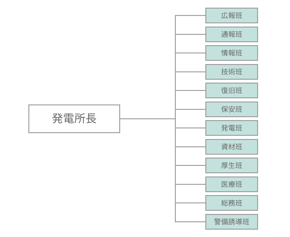 事故当時の指揮命令系統図