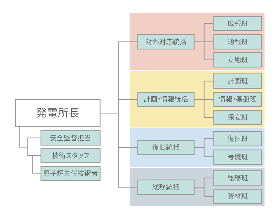 現在の指揮命令系統図