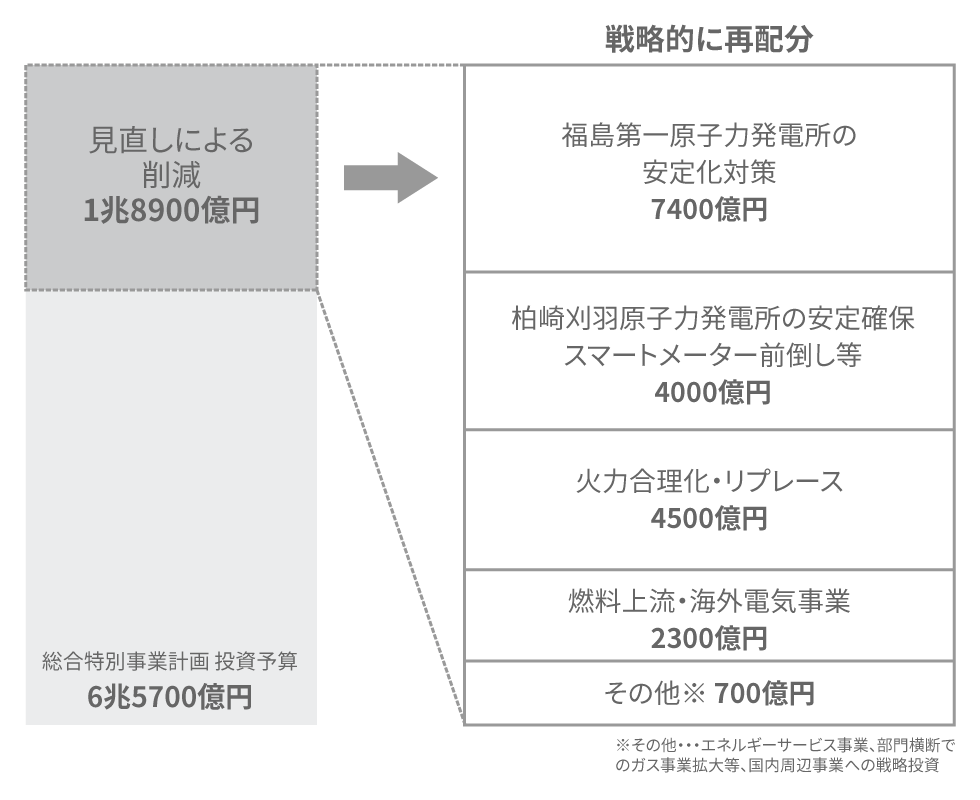 戦略的再配分のイメージ図