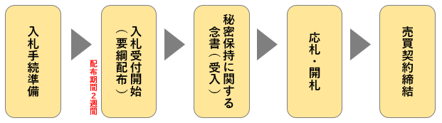 入札物件の手続きの流れ