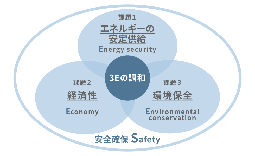 「３E＋S」のイメージ図