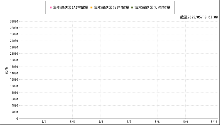Measurement graphs