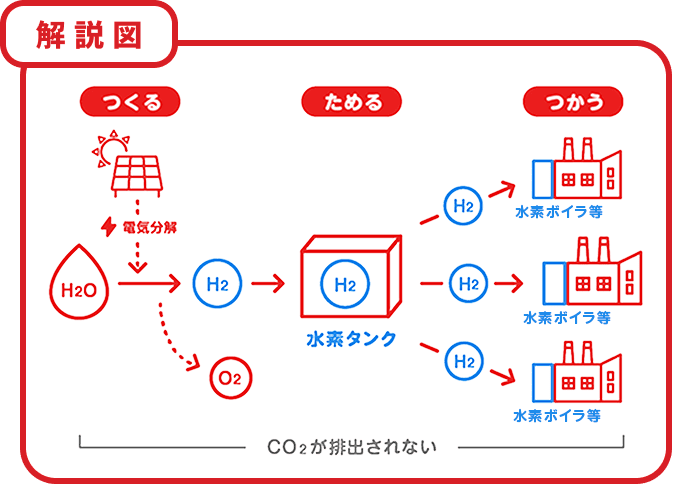 解説図 つくる H2OからH2を取り出す ためる H2を水素タンクに貯蔵する つかう 工場などで水素ボイラーを使用する CO2が排出されない