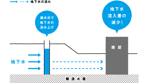 「地下水バイパス」の効果