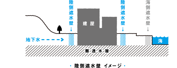 陸側遮水壁 イメージ