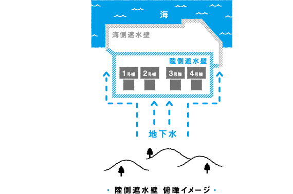 陸側遮水壁 俯瞰イメージ