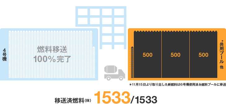 福島第一原子力発電所４号機からの燃料取り出しの進捗状況