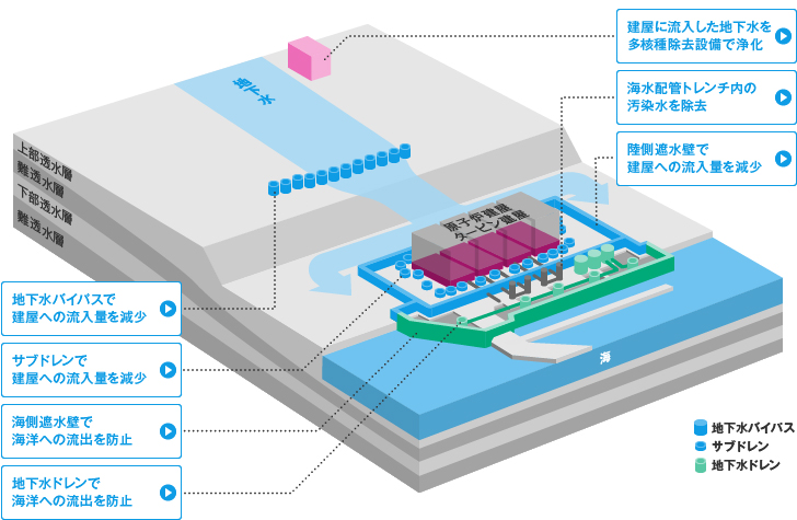 汚染水の発生原理と主な対策図