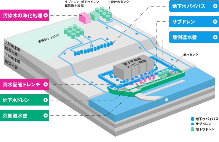 汚染水対策の主な設備図