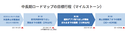 廃炉に向けたロードマップ