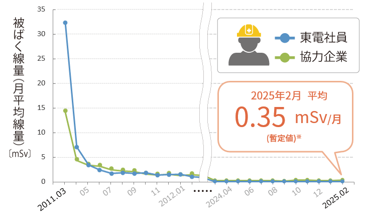 作業員の月別個人被ばく線量の推移