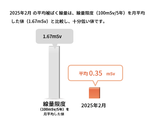 2023年6月の作業員の被ばく線量と分布