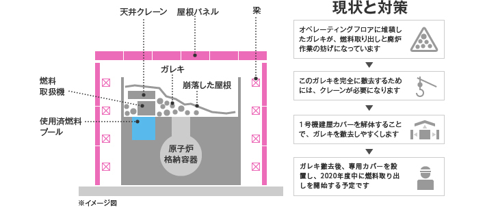 1号機建屋カバー解体作業の概要