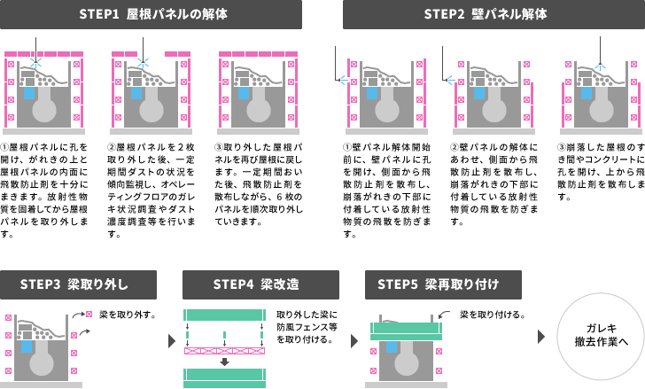 建屋カバー解体作業の手順