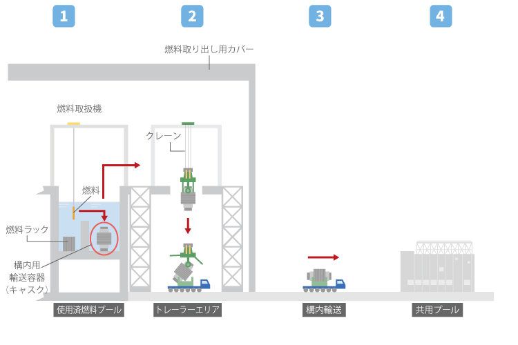 燃料取り出しのイメージ