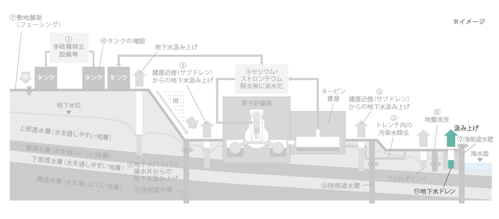 地下水ドレン断面図