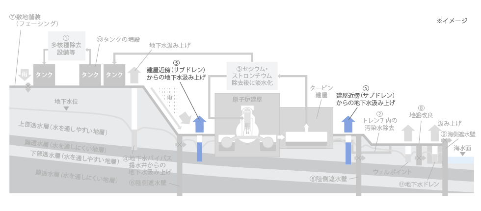 建屋近傍の井戸（サブドレン）断面図