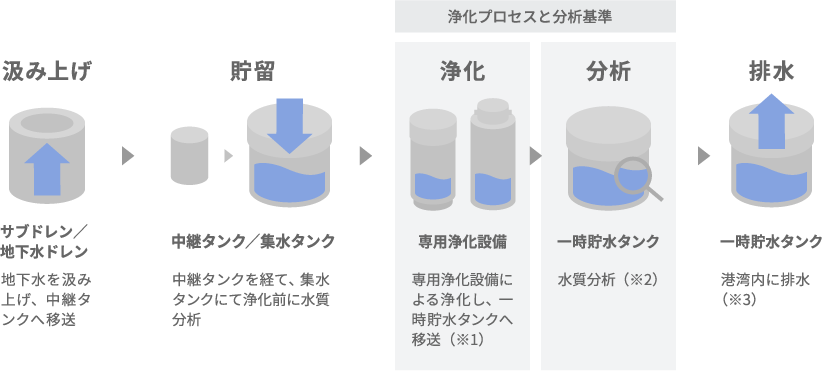 汲み上げから排水までの作業ステップ