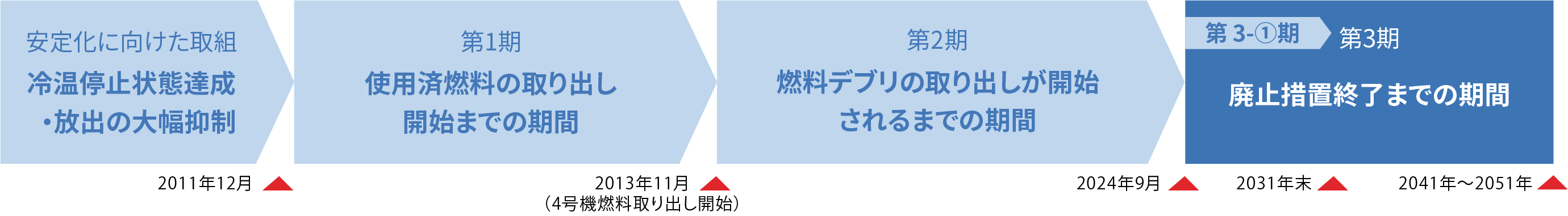 中長期ロードマップの目標行程（マイルストーン）