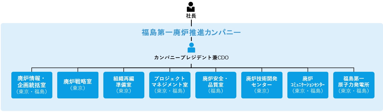 プロジェクト体制 廃炉プロジェクト プロジェクト概要 東京電力ホールディングス株式会社