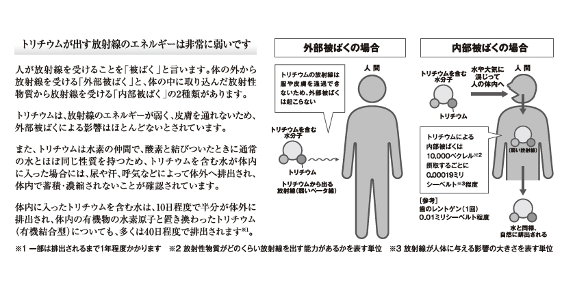 Vol.6 ALPS処理水に含まれるトリチウムとは②