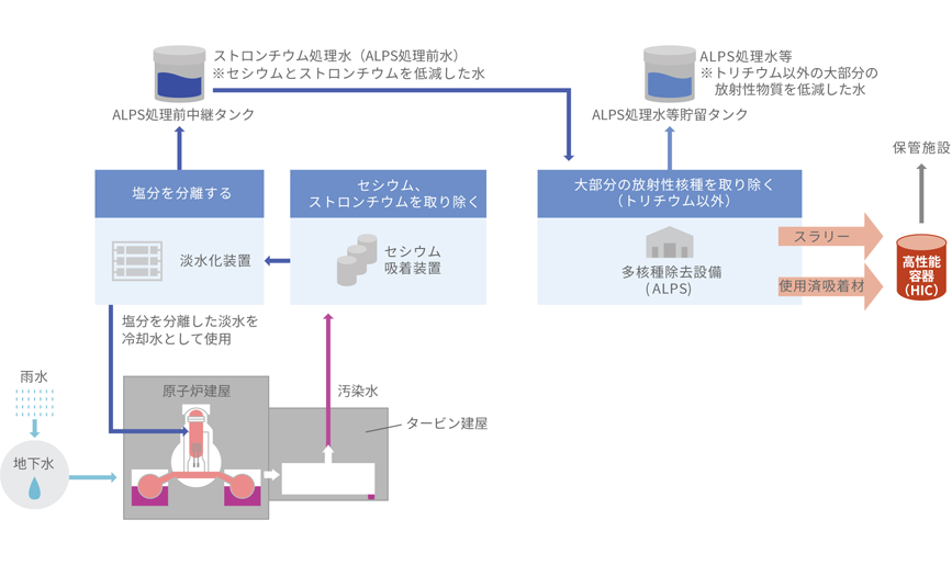 浄化処理の概要