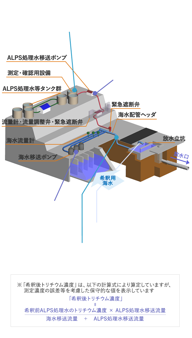 希釈・放水設備