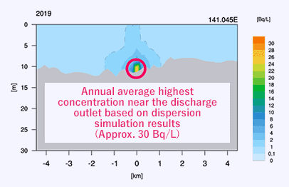 Annual average highest concentration near the discharge outlet based on dispersion simulation results(Approx. 30 Bq/L)