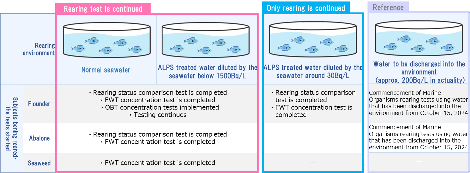 Rearing test status