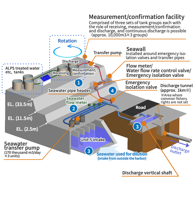 Review Status of Facilities to Secure Safety 