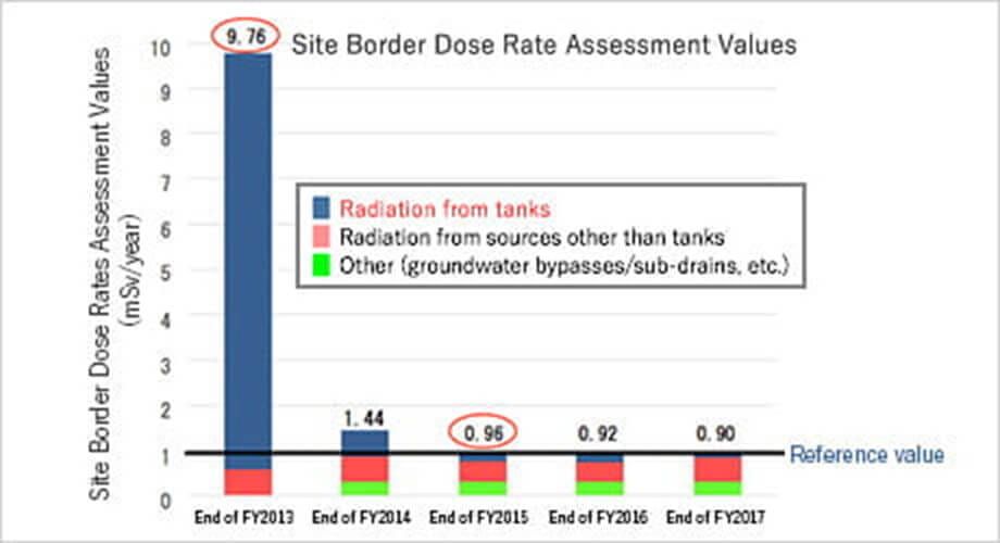 Site Border Dose Ratee Assessment Values