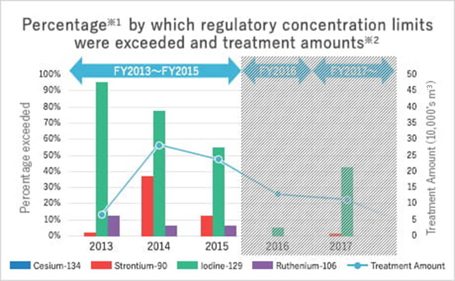 Percentage by which regulatory concntration limits were exceeded and treatment amounts