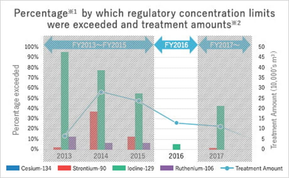 Percentage by which regulatory concntration limits were exceeded and treatment amounts