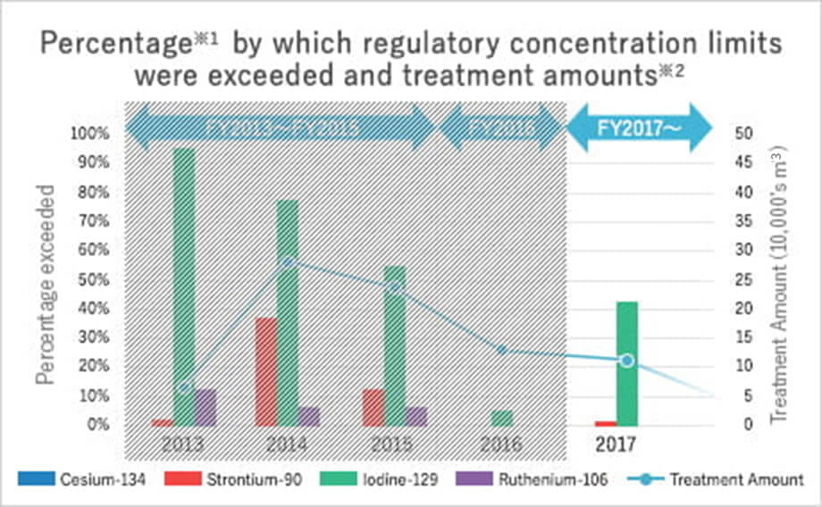 Percentage by which regulatory concntration limits were exceeded and treatment amounts