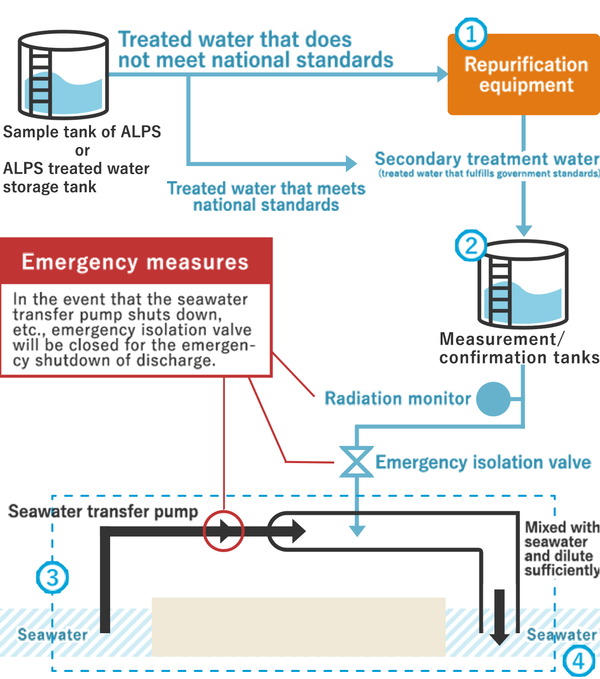 Discharge Process of ALPS Treated Water, etc. in to the Sea